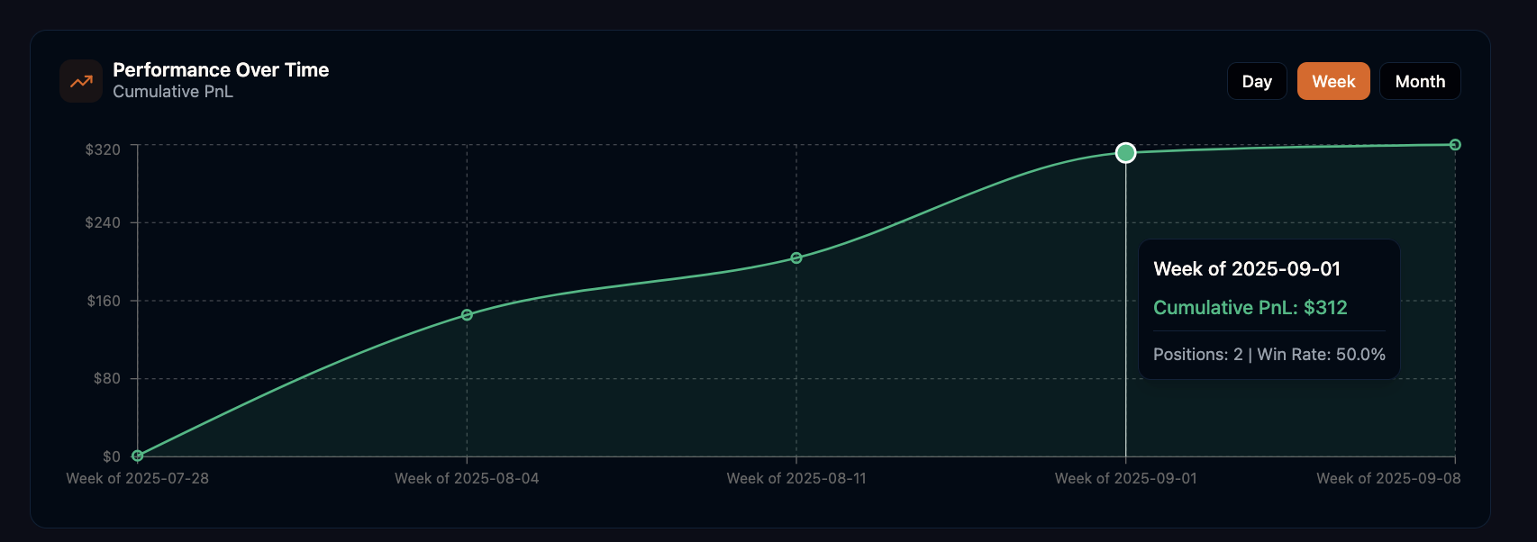 Dashboard PnL charts